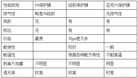 PET保护膜涂jia胶层（PU、硅胶、亚克力）优缺点对比
